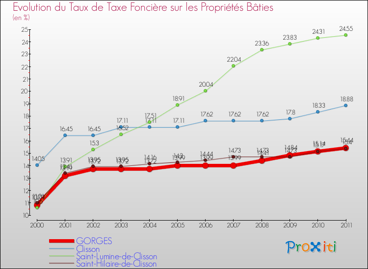 Evolution du taux de la taxe foncière sur le bati pour GORGES et les communes proches Comparaison des taux de taxe foncière sur le bati pour GORGES et les communes voisines