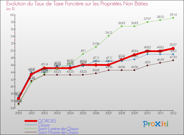 Evolution du taux de la taxe foncière sur les immeubles et terrains non batis pour GORGES et les communes proches de 2000 à 2012 Comparaison des taux de la taxe foncière sur les immeubles et terrains non batis pour GORGES et les communes voisines de 2000 à 2012
