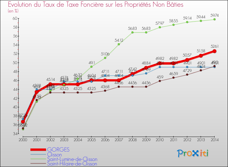 Evolution du taux de la taxe foncière sur les immeubles et terrains non batis pour GORGES et les communes proches de 2000 à 2014 Comparaison des taux de la taxe foncière sur les immeubles et terrains non batis pour GORGES et les communes voisines de 2000 à 2014