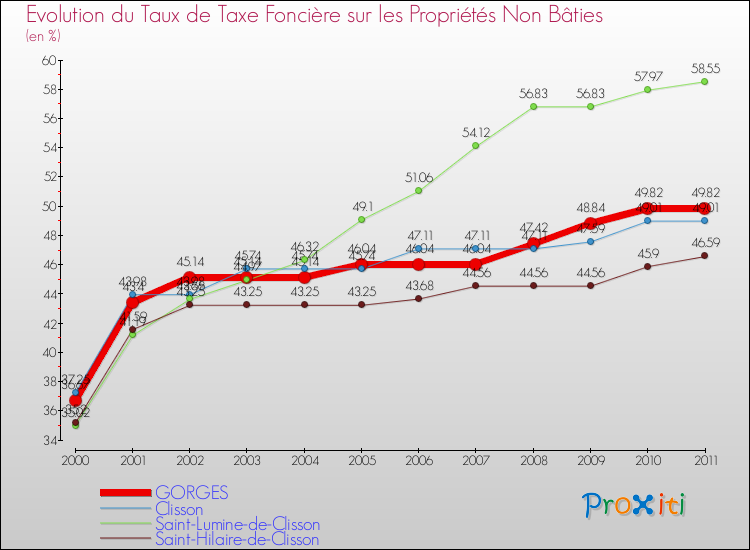 Evolution du taux de la taxe foncière sur les immeubles et terrains non batis pour GORGES et les communes proches Comparaison des taux de la taxe foncière sur les immeubles et terrains non batis pour GORGES et les communes voisines