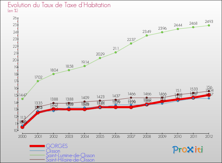 Evolution du taux de la taxe d'habitation pour GORGES et les communes proches Comparaison des taux de la taxe d'habitation pour GORGES et les communes voisines