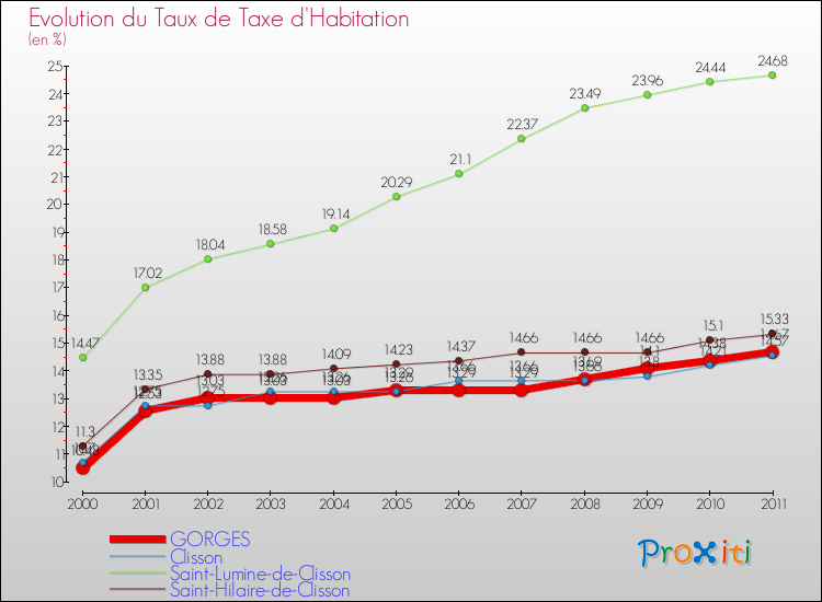 Evolution du taux de la taxe d'habitation pour GORGES et les communes proches Comparaison des taux de la taxe d'habitation pour GORGES et les communes voisines