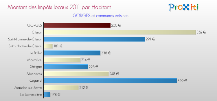 Montant des impôts locaux par Habitant pour GORGES et les communes proches Comparaison des impôts locaux par habitant pour GORGES et les communes voisines