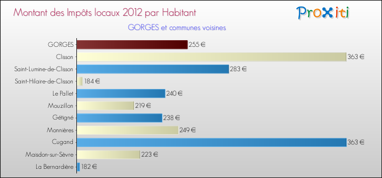 Montant des impôts locaux par Habitant pour GORGES et les communes proches Comparaison des impôts locaux par habitant pour GORGES et les communes voisines