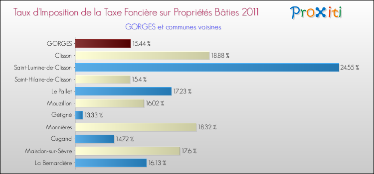 Taux d'imposition de la taxe foncière sur le bati 2011 pour GORGES et les communes proches Comparaison des taux d'imposition de la taxe foncière sur le bati 2011 pour GORGES et les communes voisines