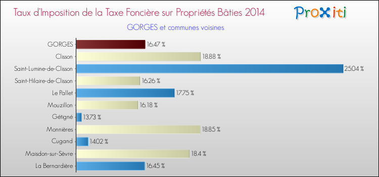 Taux d'imposition de la taxe foncière sur le bati 2014 pour GORGES et les communes proches Comparaison des taux d'imposition de la taxe foncière sur le bati 2014 pour GORGES et les communes voisines