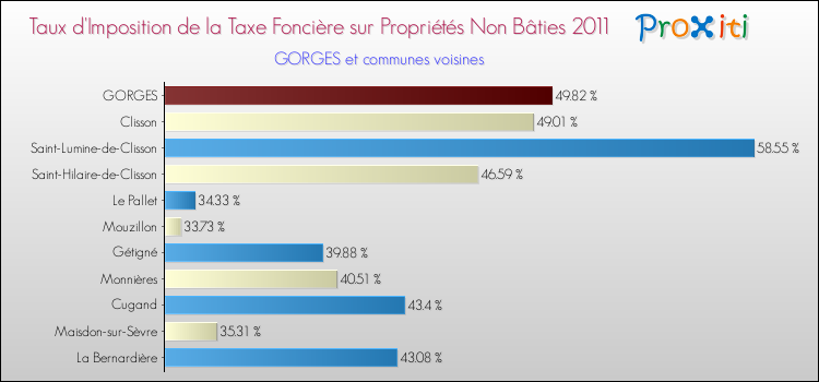 Taux d'imposition de la taxe foncière sur les immeubles et terrains non batis 2011 pour GORGES et les communes proches Comparaison des taux d'imposition de la taxe foncière sur les immeubles et terrains non batis 2011 pour GORGES et les communes voisines