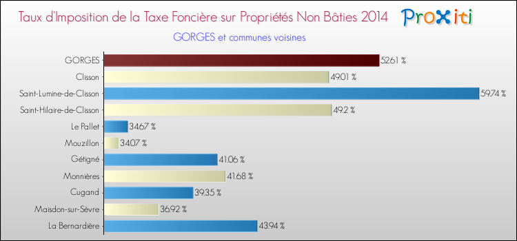 Taux d'imposition de la taxe foncière sur les immeubles et terrains non batis 2014 pour GORGES et les communes proches Comparaison des taux d'imposition de la taxe foncière sur les immeubles et terrains non batis 2014 pour GORGES et les communes voisines