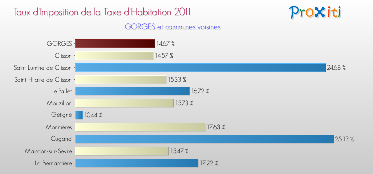 Taux d'imposition de la taxe d'habitation 2011 pour GORGES et les communes proches Comparaison des taux d'imposition de la taxe d'habitation 2011 pour GORGES et les communes voisines