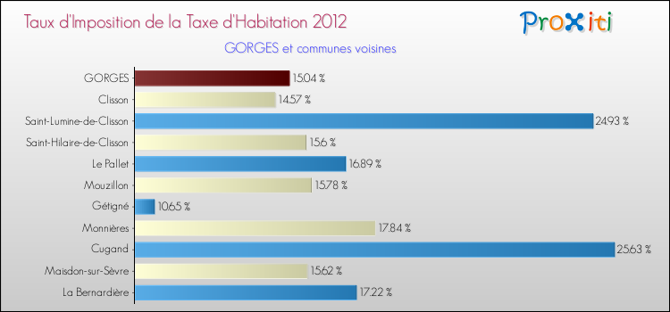 Taux d'imposition de la taxe d'habitation 2012 pour GORGES et les communes proches Comparaison des taux d'imposition de la taxe d'habitation 2012 pour GORGES et les communes voisines