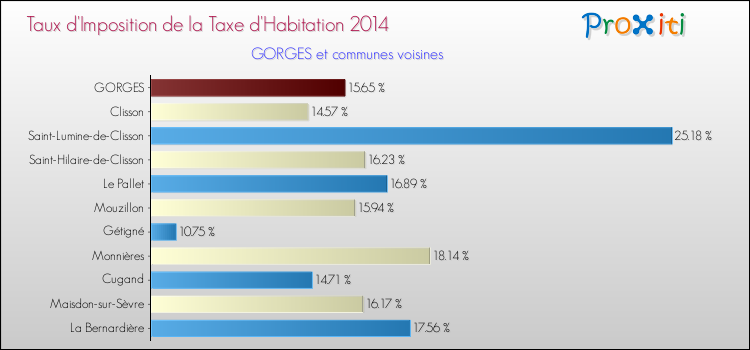 Taux d'imposition de la taxe d'habitation 2014 pour GORGES et les communes proches Comparaison des taux d'imposition de la taxe d'habitation 2014 pour GORGES et les communes voisines