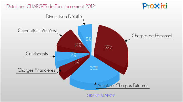Décomposition des Charges de Fonctionnement 2012 de la commune de GRAND-AUVERNé Charges de Fonctionnement 2012 pour la commune de GRAND-AUVERNé