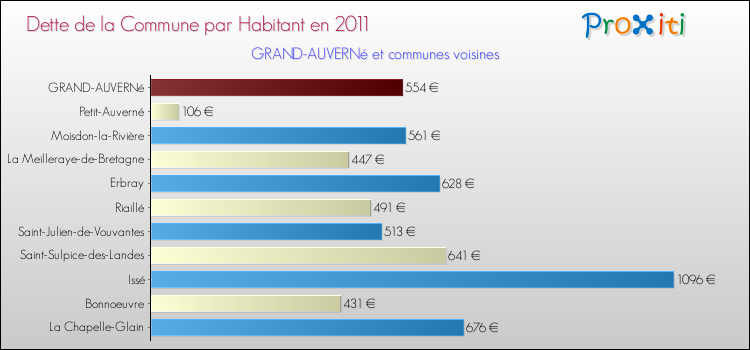 Dette par habitant de la commune en 2011 pour GRAND-AUVERNé et les communes proches Comparaison de la dette par habitant de la commune en 2011 pour GRAND-AUVERNé et les communes voisines