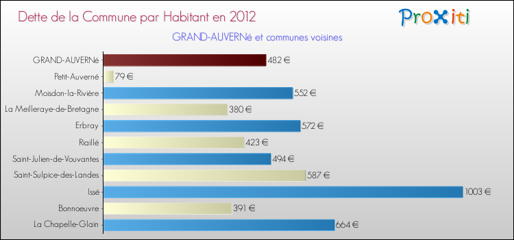 Dette par habitant de la commune en 2012 pour GRAND-AUVERNé et les communes proches Comparaison de la dette par habitant de la commune en 2012 pour GRAND-AUVERNé et les communes voisines