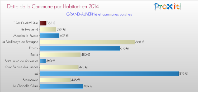 Dette par habitant de la commune en 2014 pour GRAND-AUVERNé et les communes proches Comparaison de la dette par habitant de la commune en 2014 pour GRAND-AUVERNé et les communes voisines