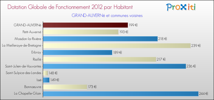 Montant des dotations globales de fonctionnement DGF par Habitant pour GRAND-AUVERNé et les communes proches Comparaison des des dotations globales de fonctionnement DGF par habitant pour GRAND-AUVERNé et les communes voisines