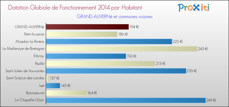 Montant des dotations globales de fonctionnement DGF par Habitant pour GRAND-AUVERNé et les communes proches en 2014. Comparaison des des dotations globales de fonctionnement DGF par habitant pour GRAND-AUVERNé et les communes voisines en 2014.