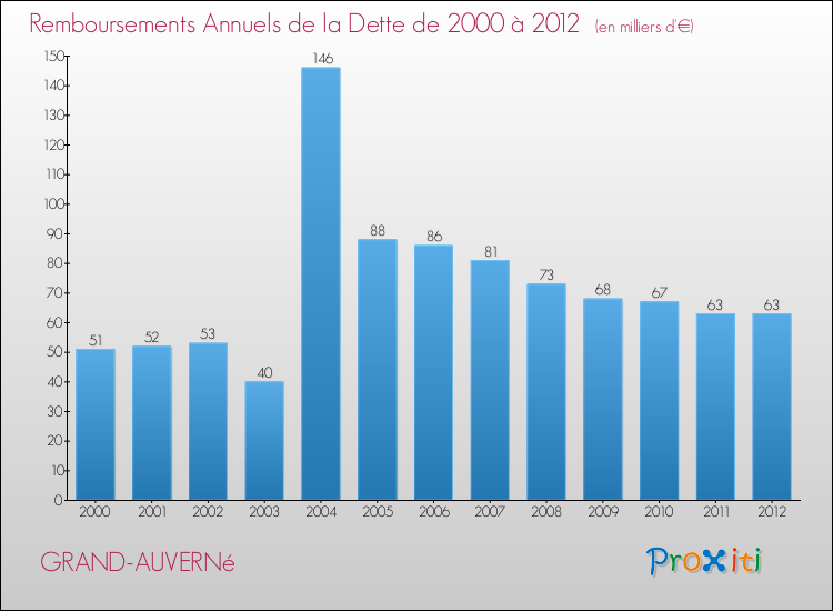 Evolution de l'annuité de la dette pour la commune de GRAND-AUVERNé de 2000 à 2012 Annuités de la dette pour GRAND-AUVERNé de 2000 à 2012