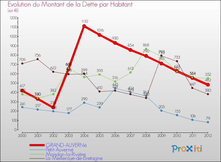 Evolution de la dette par habitant pour la commune de GRAND-AUVERNé et les communes proches de 2000 à 2012 Comparaison de la dette par habitant pour GRAND-AUVERNé et les communes voisines de 2000 à 2012