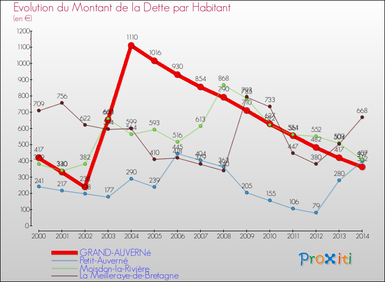 Evolution de la dette par habitant pour la commune de GRAND-AUVERNé et les communes proches de 2000 à 2014 Comparaison de la dette par habitant pour GRAND-AUVERNé et les communes voisines de 2000 à 2014