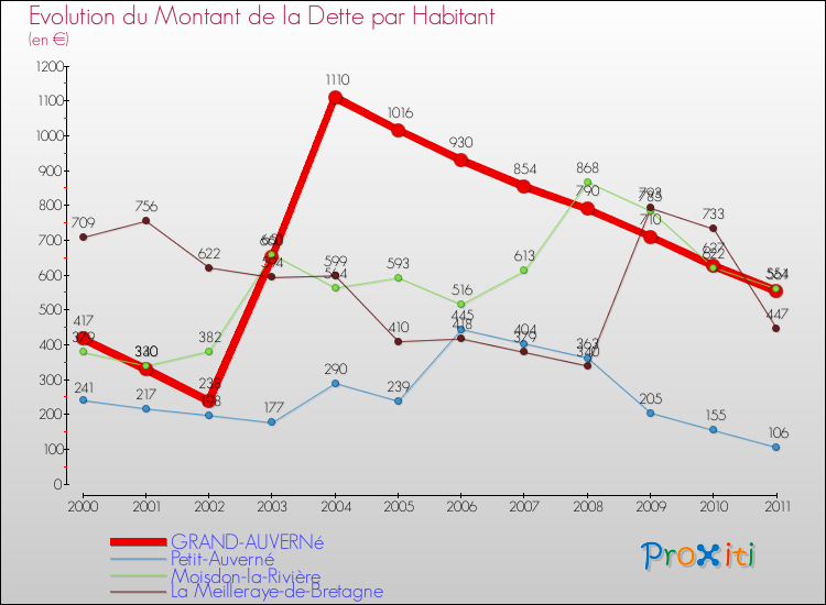 Evolution de la dette par habitant pour la commune de GRAND-AUVERNé et les communes proches Comparaison de la dette par habitant pour GRAND-AUVERNé et les communes voisines