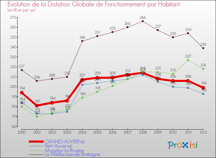 Evolution et montant de la dotation globale de fonctionnement par Habitant pour GRAND-AUVERNé et les communes proches Comparaison des dotations globales de fonctionnement par habitant pour GRAND-AUVERNé et les communes voisines