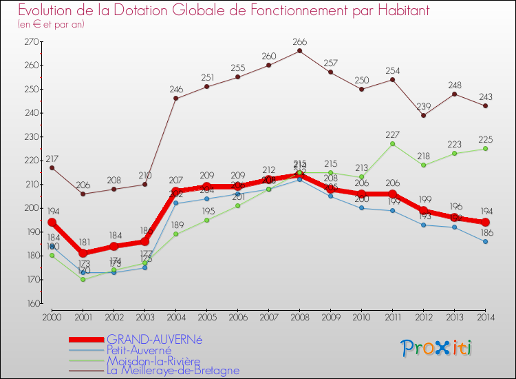 Evolution et montant de la dotation globale de fonctionnement par Habitant pour GRAND-AUVERNé et les communes proches de 2000 à 2014. Comparaison des dotations globales de fonctionnement par habitant pour GRAND-AUVERNé et les communes voisines de 2000 à 2014.