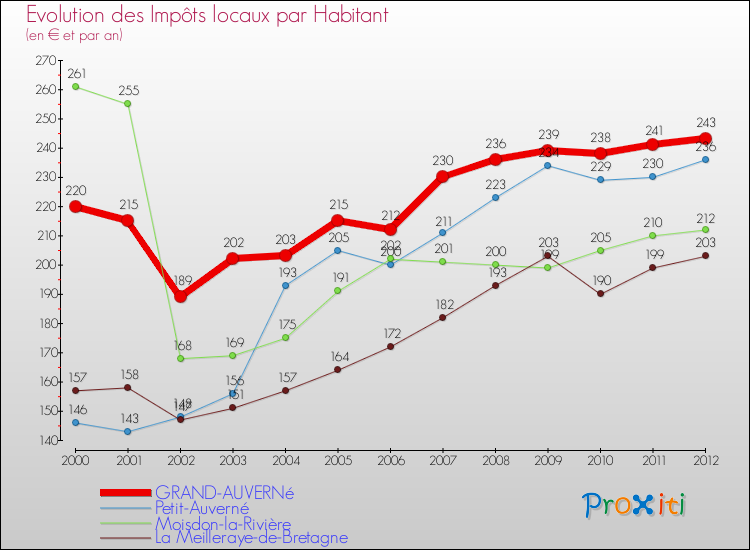 Evolution et montant des impôts locaux par Habitant pour GRAND-AUVERNé et les communes proches Comparaison des impôts locaux par habitant pour GRAND-AUVERNé et les communes voisines