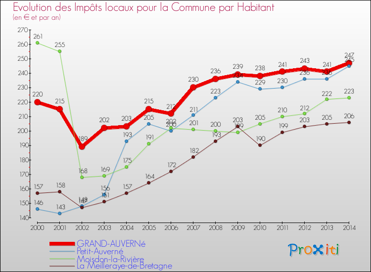 Evolution et montant des impôts locaux par Habitant pour GRAND-AUVERNé et les communes proches de 2000 à 2014 Comparaison des impôts locaux par habitant pour GRAND-AUVERNé et les communes voisines de 2000 à 2014