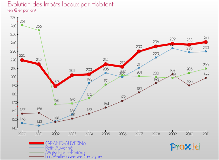 Evolution et montant des impôts locaux par Habitant pour GRAND-AUVERNé et les communes proches Comparaison des impôts locaux par habitant pour GRAND-AUVERNé et les communes voisines