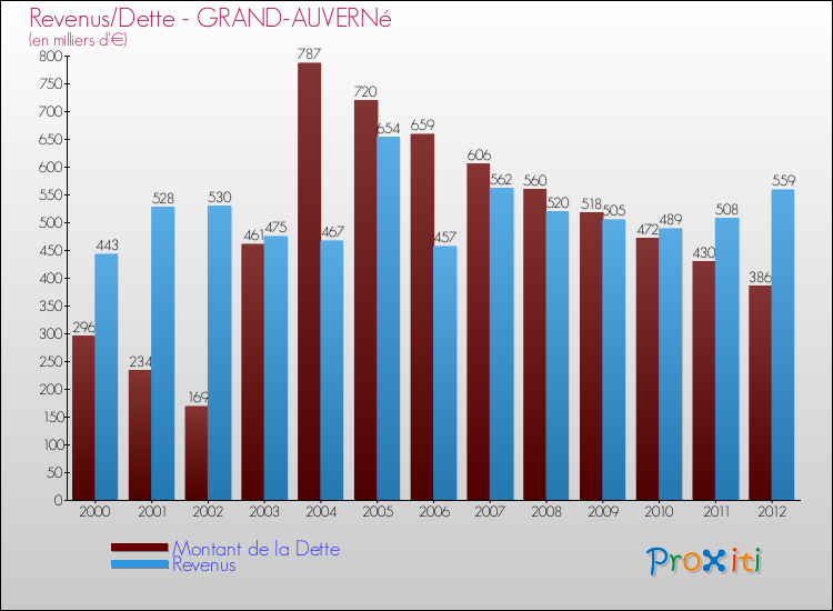 Evolution comparée de la dette et des revenus pour la commune de GRAND-AUVERNé de 2000 à 2012 Comparaison de la dette et des revenus pour GRAND-AUVERNé de 2000 à 2012