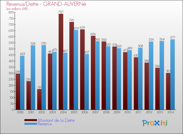 Evolution comparée de la dette et des revenus pour la commune de GRAND-AUVERNé de 2000 à 2014 Comparaison de la dette et des revenus pour GRAND-AUVERNé de 2000 à 2014