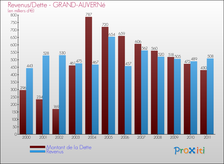 Evolution comparée de la dette et des revenus pour la commune de GRAND-AUVERNé de 2000 à 2011 Comparaison de la dette et des revenus pour GRAND-AUVERNé de 2000 à 2011