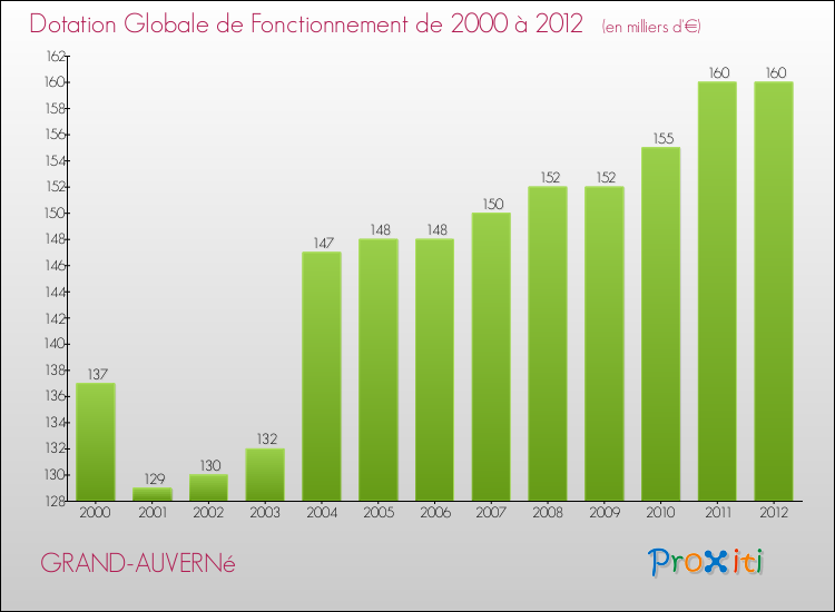 Evolution du montant de la Dotation Globale de Fonctionnement pour la commune de GRAND-AUVERNé de 2000 à 2012 Evolution du montant de la Dotation Globale de Fonctionnement pour GRAND-AUVERNé de 2000 à 2012