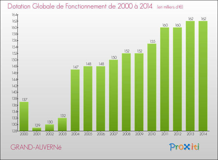 Evolution du montant de la Dotation Globale de Fonctionnement pour la commune de GRAND-AUVERNé de 2000 à 2014 Evolution du montant de la Dotation Globale de Fonctionnement pour GRAND-AUVERNé de 2000 à 2014