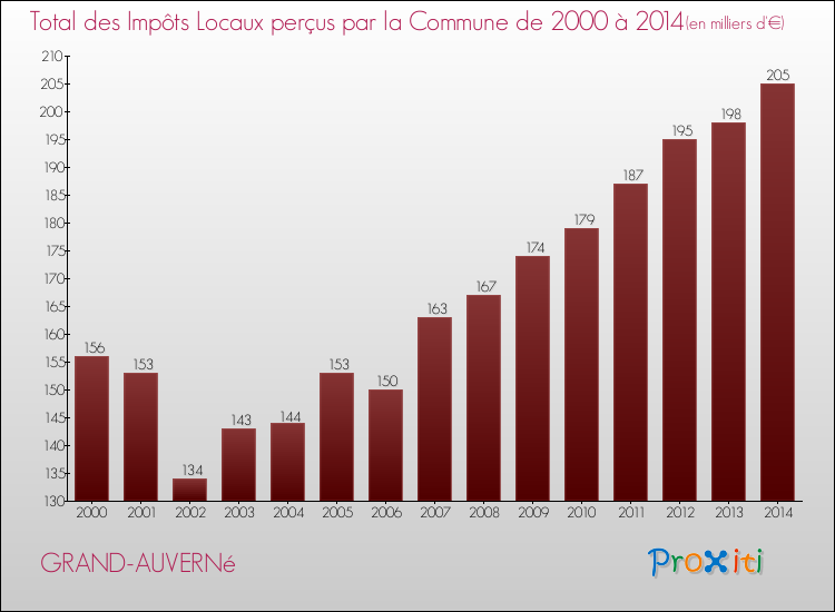 Evolution des Impôts Locaux pour la commune de GRAND-AUVERNé de 2000 à 2014 Evolution des Impôts Locaux pour GRAND-AUVERNé de 2000 à 2014