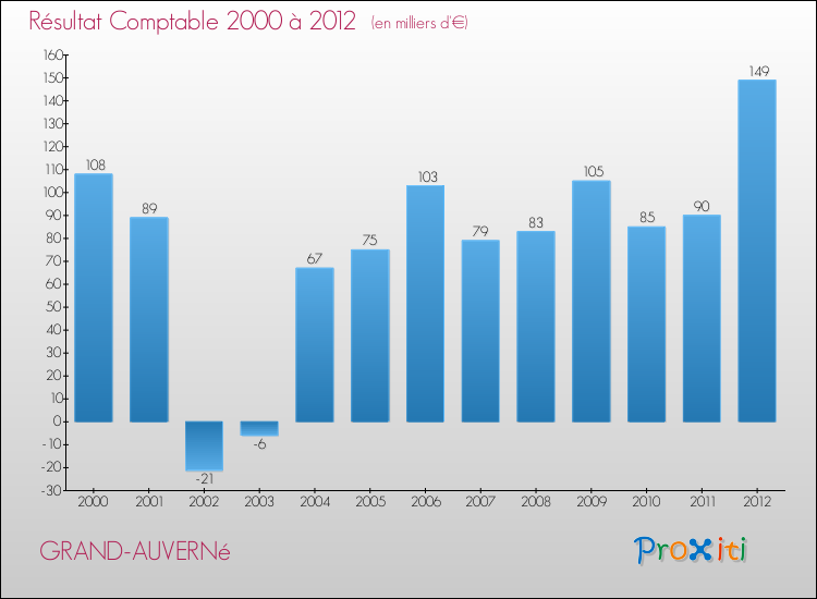 Evolution du résultat comptable pour la commune de GRAND-AUVERNé de 2000 à 2012 Evolution du résultat comptable pour GRAND-AUVERNé de 2000 à 2012