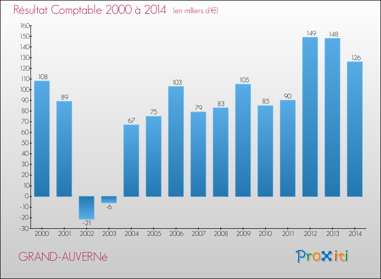 Evolution du résultat comptable pour la commune de GRAND-AUVERNé de 2000 à 2014 Evolution du résultat comptable pour GRAND-AUVERNé de 2000 à 2014