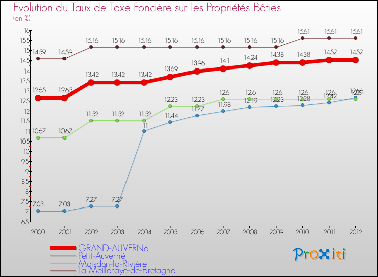 Evolution du taux de la taxe foncière sur le bati pour GRAND-AUVERNé et les communes proches de 2000 à 2012 Comparaison des taux de taxe foncière sur le bati pour GRAND-AUVERNé et les communes voisines de 2000 à 2012