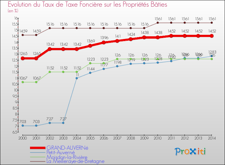 Evolution du taux de la taxe foncière sur le bati pour GRAND-AUVERNé et les communes proches de 2000 à 2014 Comparaison des taux de taxe foncière sur le bati pour GRAND-AUVERNé et les communes voisines de 2000 à 2014