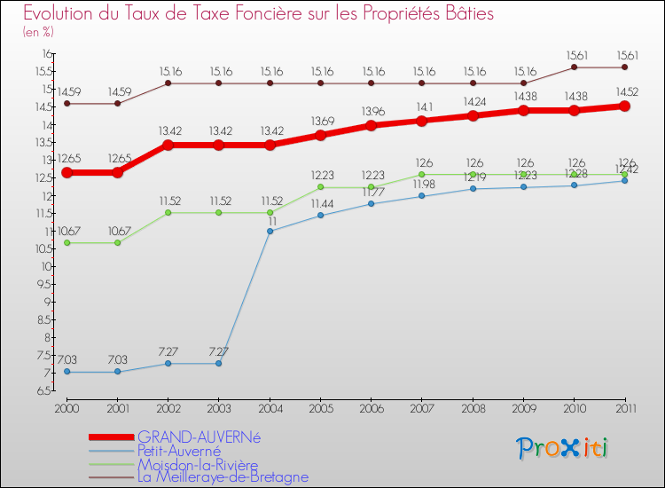 Evolution du taux de la taxe foncière sur le bati pour GRAND-AUVERNé et les communes proches Comparaison des taux de taxe foncière sur le bati pour GRAND-AUVERNé et les communes voisines