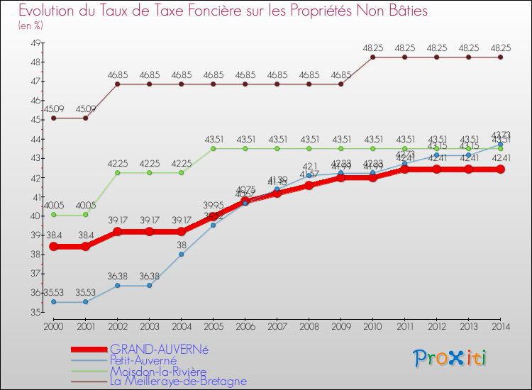 Evolution du taux de la taxe foncière sur les immeubles et terrains non batis pour GRAND-AUVERNé et les communes proches de 2000 à 2014 Comparaison des taux de la taxe foncière sur les immeubles et terrains non batis pour GRAND-AUVERNé et les communes voisines de 2000 à 2014