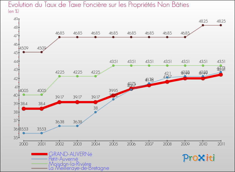 Evolution du taux de la taxe foncière sur les immeubles et terrains non batis pour GRAND-AUVERNé et les communes proches Comparaison des taux de la taxe foncière sur les immeubles et terrains non batis pour GRAND-AUVERNé et les communes voisines