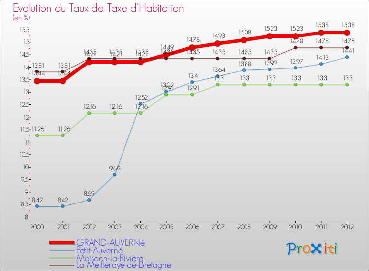 Evolution du taux de la taxe d'habitation pour GRAND-AUVERNé et les communes proches Comparaison des taux de la taxe d'habitation pour GRAND-AUVERNé et les communes voisines