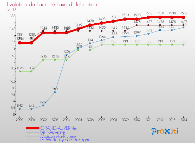 Evolution du taux de la taxe d'habitation pour GRAND-AUVERNé et les communes proches de 2000 à 2014 Comparaison des taux de la taxe d'habitation pour GRAND-AUVERNé et les communes voisines de 2000 à 2014