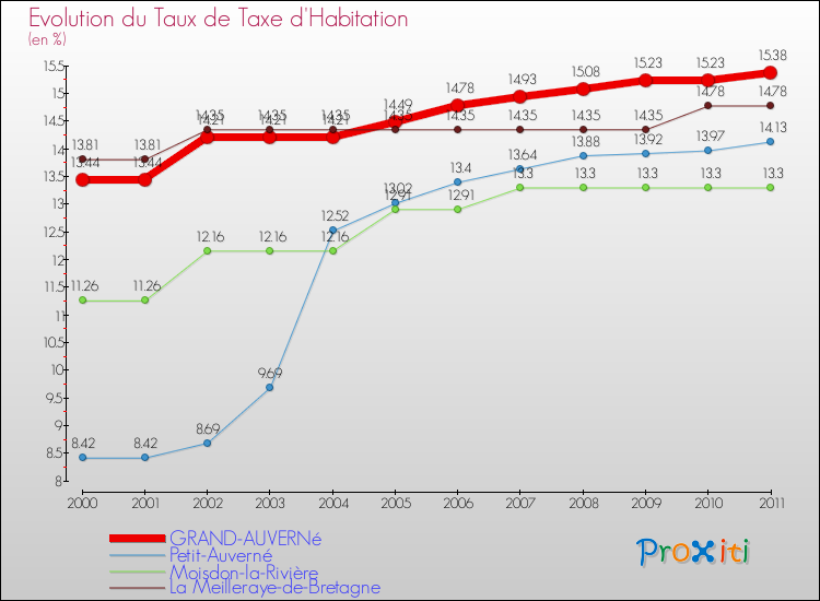 Evolution du taux de la taxe d'habitation pour GRAND-AUVERNé et les communes proches Comparaison des taux de la taxe d'habitation pour GRAND-AUVERNé et les communes voisines