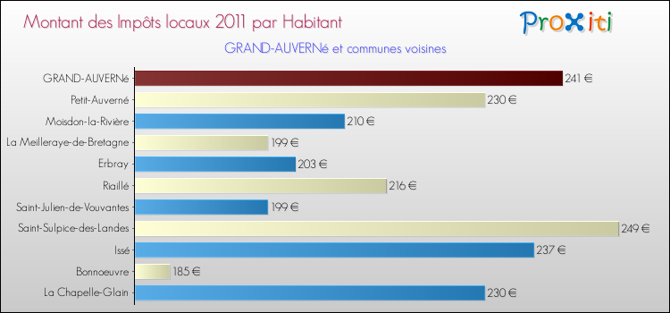 Montant des impôts locaux par Habitant pour GRAND-AUVERNé et les communes proches Comparaison des impôts locaux par habitant pour GRAND-AUVERNé et les communes voisines