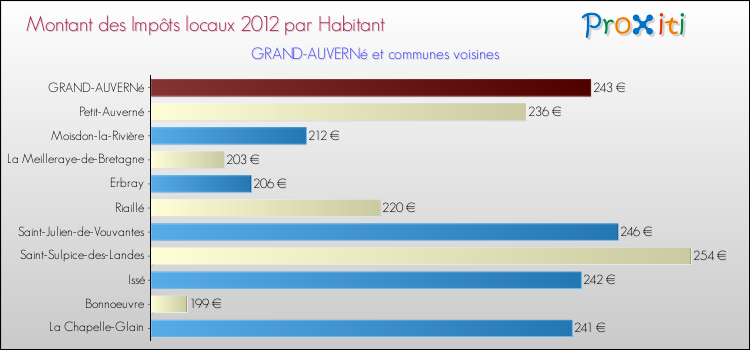 Montant des impôts locaux par Habitant pour GRAND-AUVERNé et les communes proches Comparaison des impôts locaux par habitant pour GRAND-AUVERNé et les communes voisines