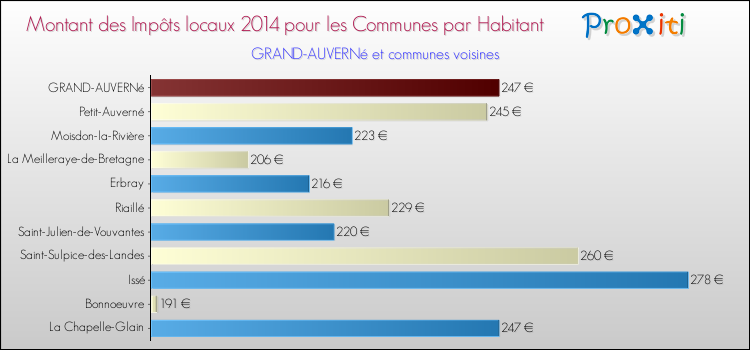 Montant des impôts locaux par Habitant pour GRAND-AUVERNé et les communes proches en 2014 Comparaison des impôts locaux par habitant pour GRAND-AUVERNé et les communes voisines en 2014
