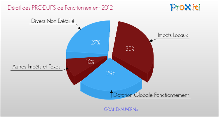 Décomposition du Budget de Fonctionnement 2012 de la commune de GRAND-AUVERNé Budget de Fonctionnement 2012 pour la commune de GRAND-AUVERNé